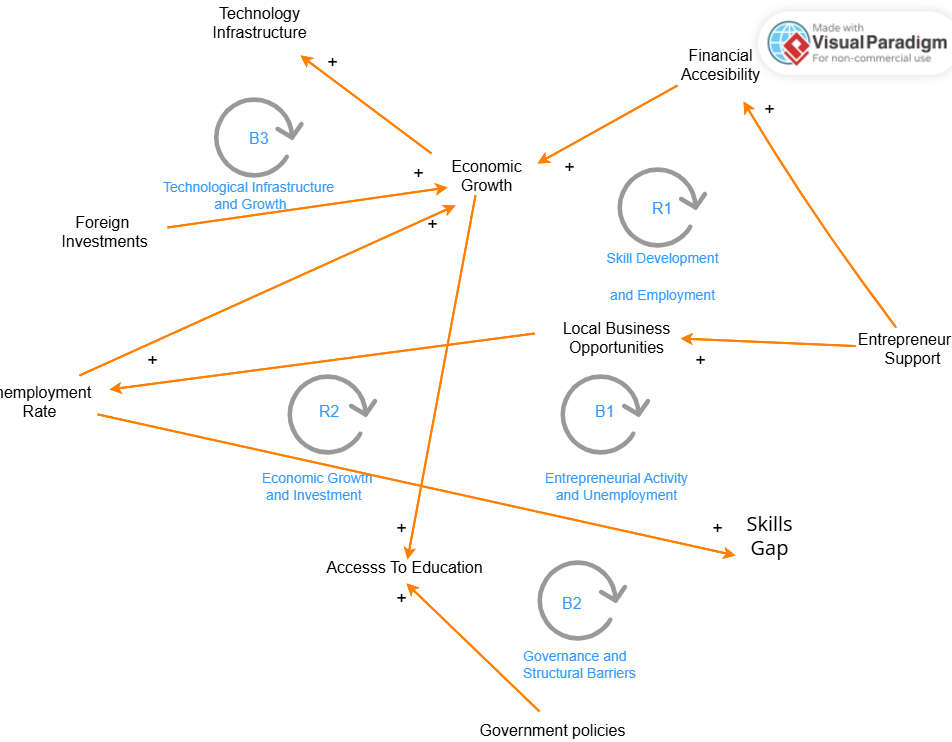 Systems Loops Analysis